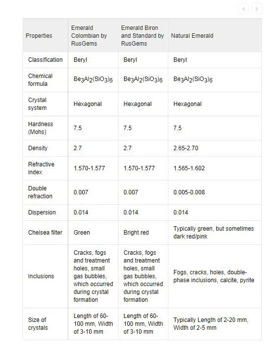 Loose Synthetic Hydrothermal Colombia Emerald Stone Price Per Carat