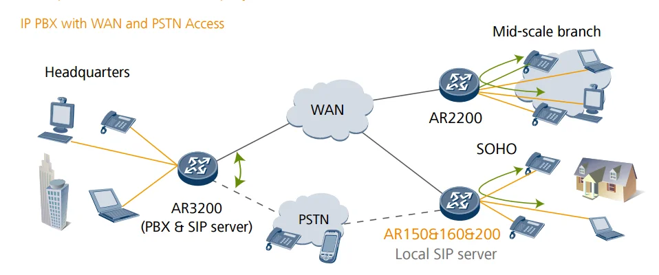 Soho ar. Технология ADSL С PSTN. Маршрутизатор Low+SIP. Wan в SIP телефоне. Роутер Арис.