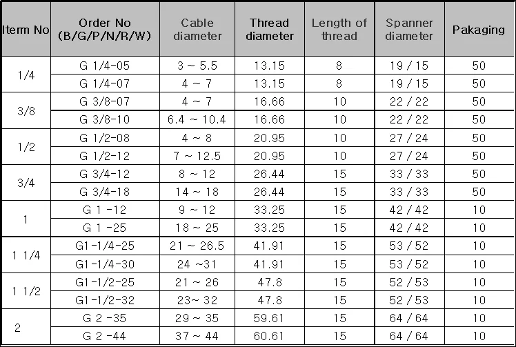 Sy Cable Gland Size Chart