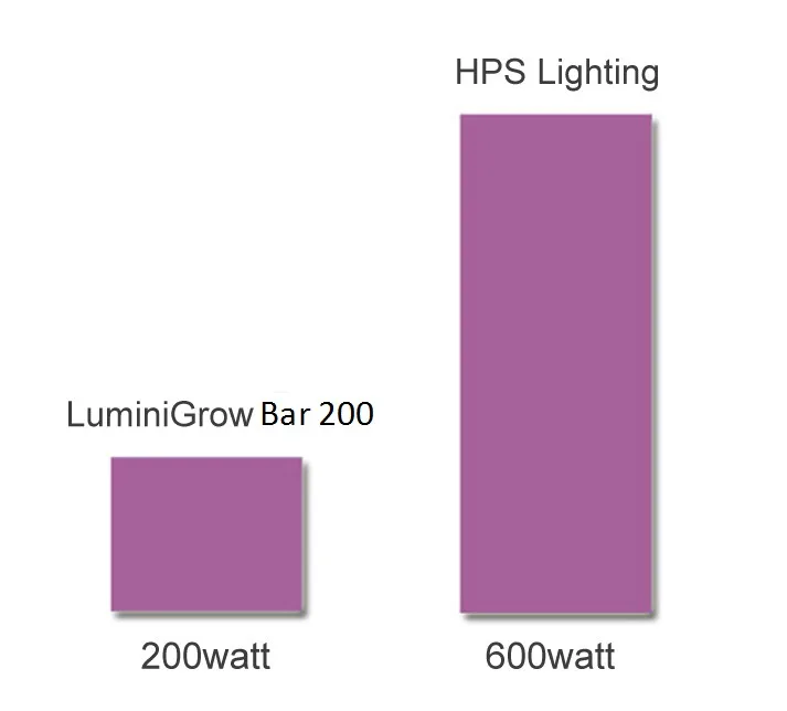 LuminiGrow BAr200.jpg