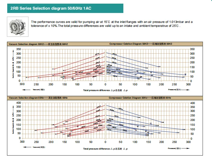 electric industrial vacuum blower