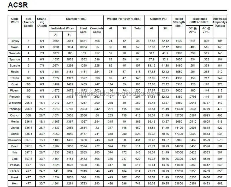 Grease For Acsr Conductor - Buy Acsr Drake Conductor,Types Of Electric ...