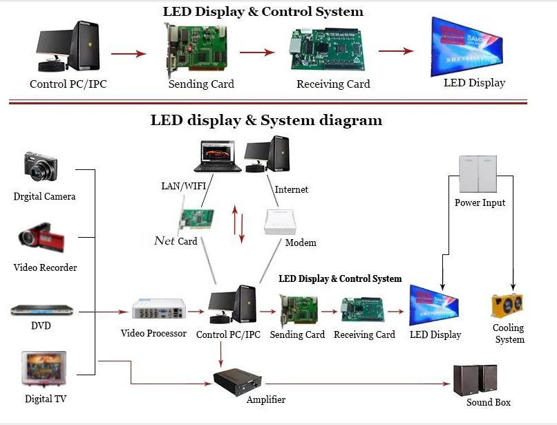 Display control