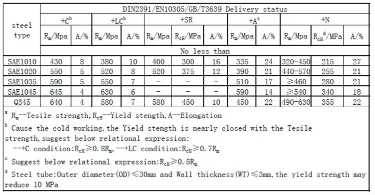 equivalent steel chart material A333 Astm Gr6 Mild Seamless Steel Types Carbon P91 Sa179