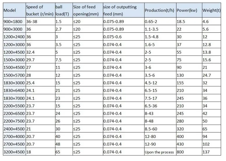 ball mill  parameter