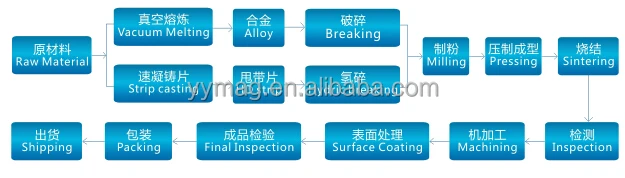 Flow chart