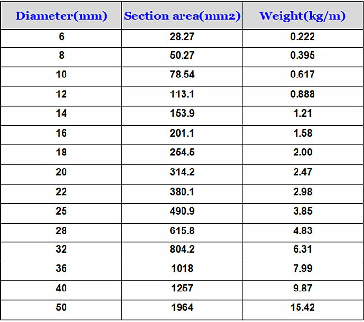 Hot Rolled Reinforcing Steel Bars With Construction Iron Rods 16mm Iron