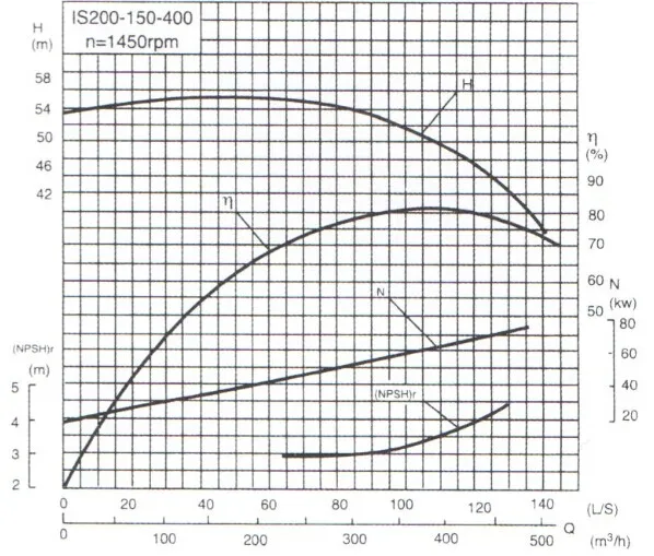 Насосы 400 м. Насосных агрегата с подачей 4000 м3/ч и сниженным NPSHR до 1,5. К200-150-400. См 200-150-400 кривая. Насос 1450 оборотов к САС 150 выход 125.