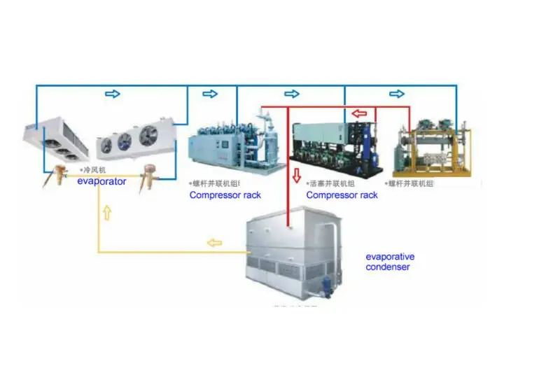 Cold Storage/warehouse Cooling system