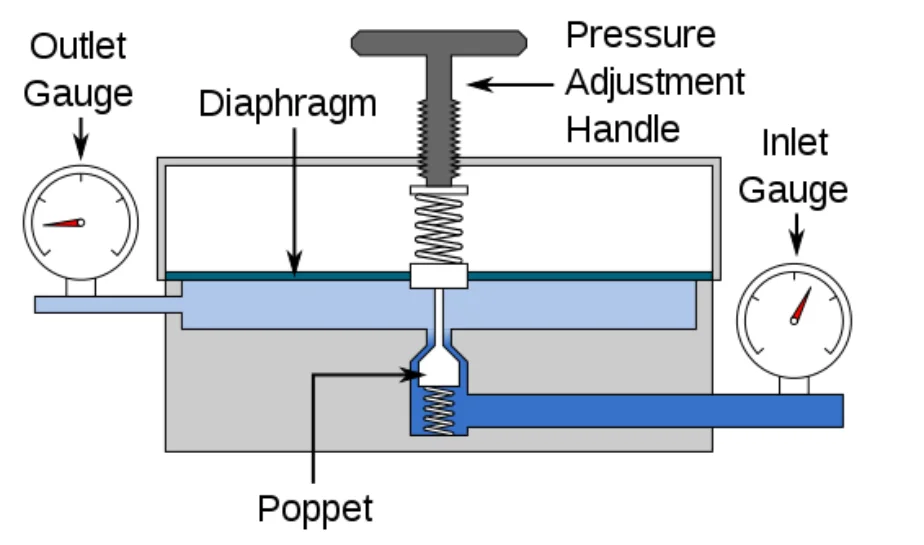 Регулятор воды после себя. Регулятор давления воды схема gif. Регулятор давления воды мембранный схема подключения. Мембрана на регулятор давления пара. Регулятор (редуктор) перепада давления ф40.
