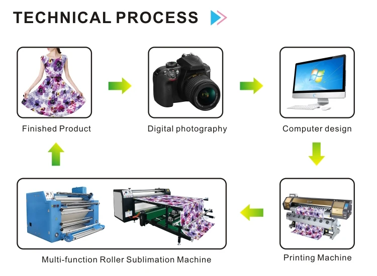 Rotary Sublimation Thermo Printing Machine Fabric Roll To Roll Transfer