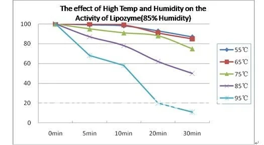 New! Habio Lipozyme -Feed Additive