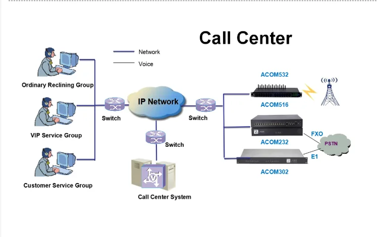 Групповая сеть. Шлюз IP телефонии Audio codec. Протоколу SIP 2.0 (RFC 3261). Код завершения VOIP. Acom516.