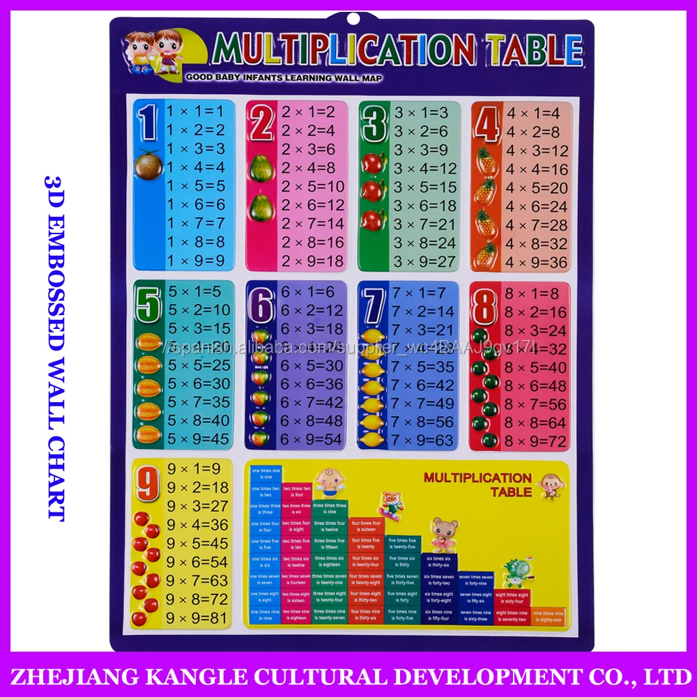 Tablas De Multiplicar En Ingles Ideas of Europedias