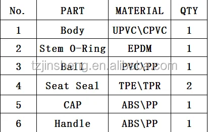 PVC Ball Valve China/UPVC Ball Valve