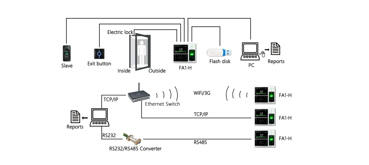Biometric Face Recognition Access Control Device with RFID Card reader  FA1-H