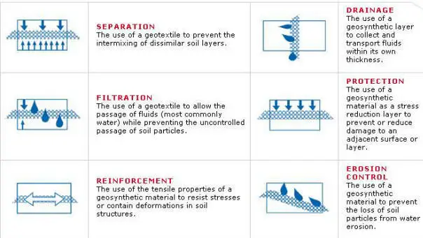 GT Geotextile usage.JPG