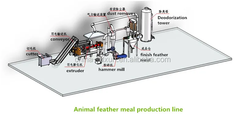 feather meal process equipment/machine to make feather meal/feather meal extruder machine