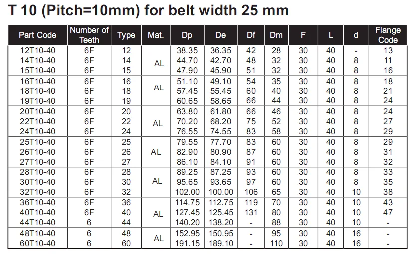 Timing Type and Aluminium Plastic Steel Material T10 Timing Pulleys.png