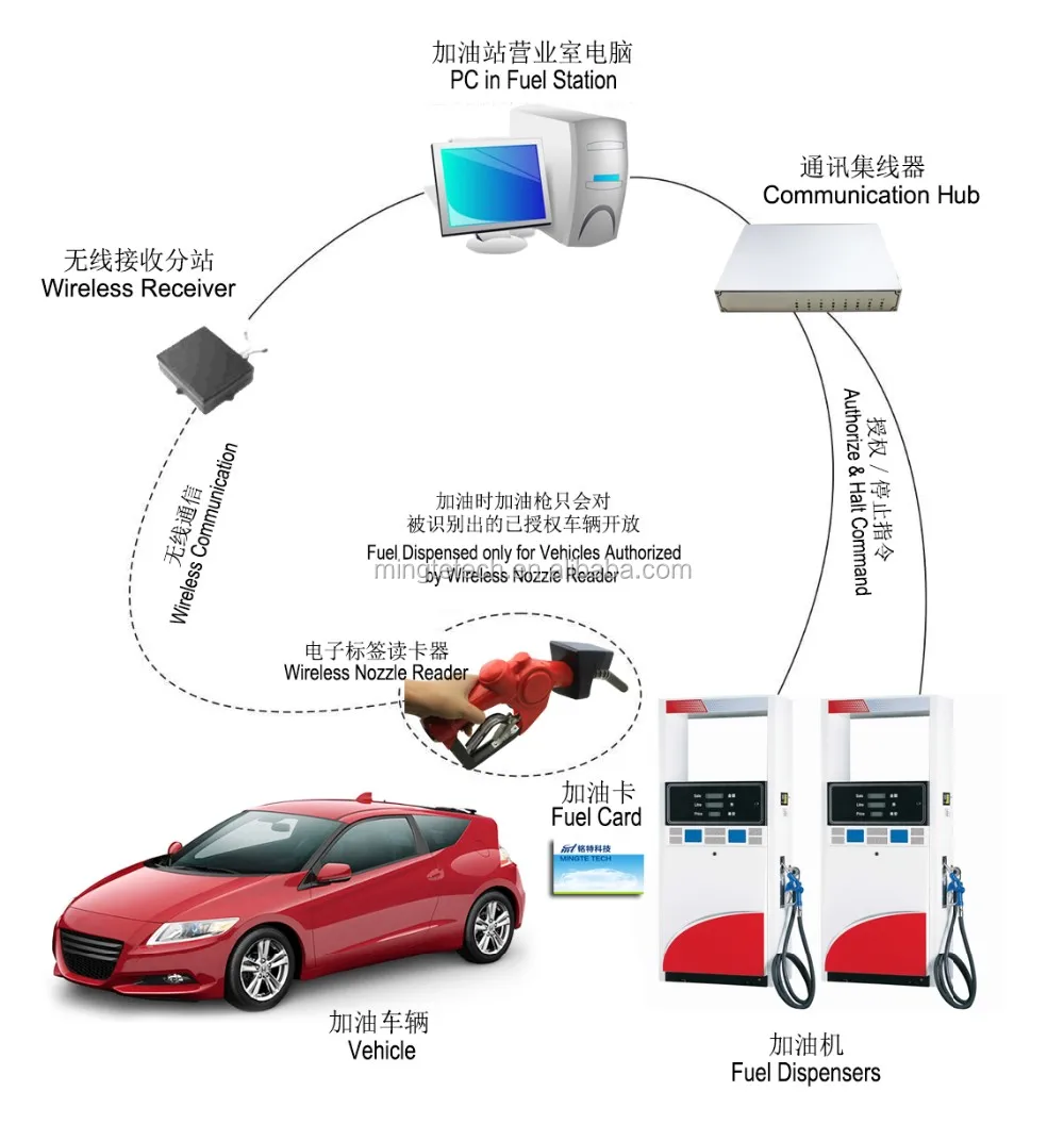 Fuel Vehicle Rfid Reader Tag Fuel Management Systems Fuel Nozzle Rfid