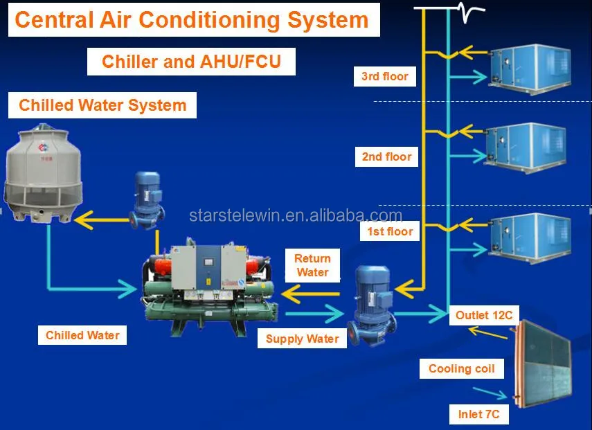 Combined Air Handling Unit for HVAC Cooling - 1 Year Warranty