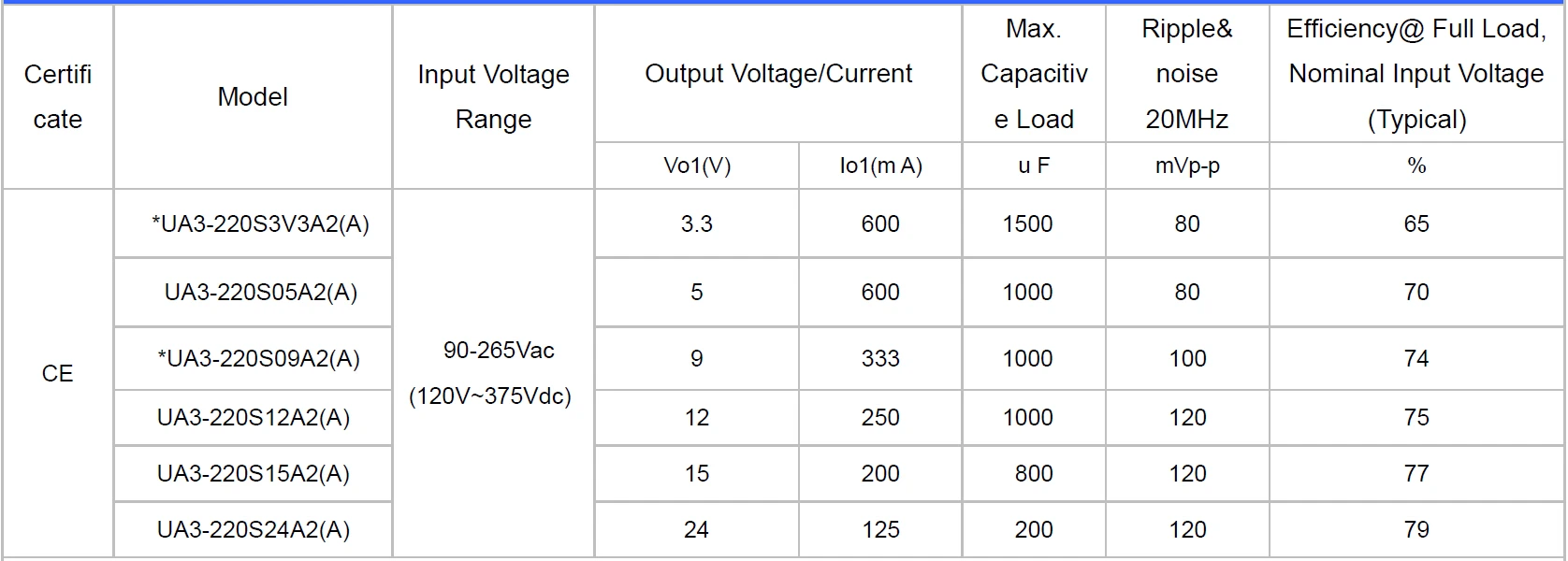 Ac/dc Power Supplies Encapsulated Modules 3w 85v/90v/110v/120v/220v ...