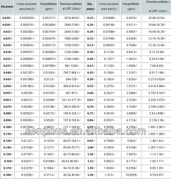 wire resistance heating technical data