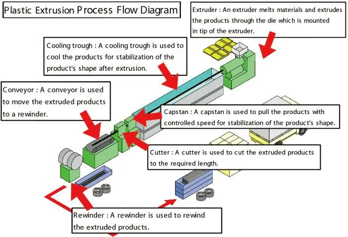 Plastic Extrusion Proces Flow Diagram
