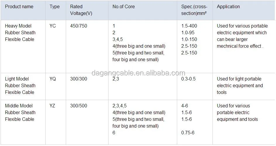 Iec 66 Ccc Forrado Caucho Yc Joc 450 750v Cable De Goma Buy Iec 66 Ccc Forrado Caucho Yc Joc 450 750v Cable De Goma Flexible De Goma Cable Yc Cable De Goma Product On