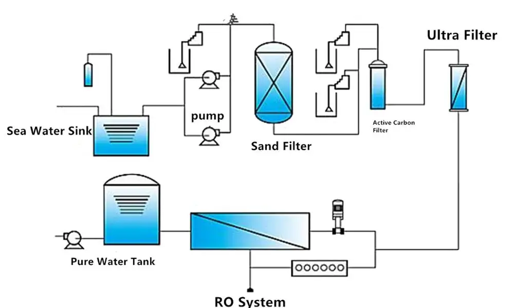 Máy lọc nước công nghiệp loại bỏ màu sắc khác nhau Độ ĐụC giảm lọc nước lọc