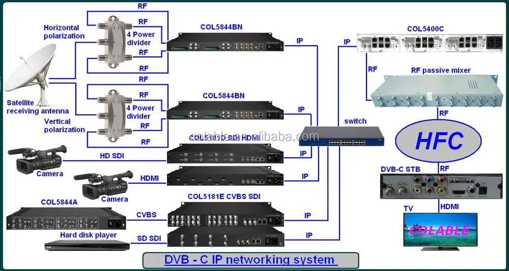 Digital Cable Tv Headend Equipment 8ch Dvb S S2 C To Qam Modulator With Multiplexer Scrambler Col5441ct Buy Cable Tv Modulator Digital Qam Modulator Tuner To Qam Modulator With Mux Scrambler Product On Alibaba Com