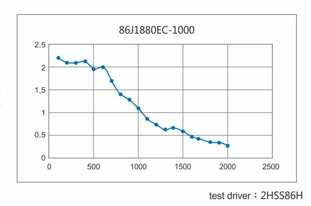 86mm 4.5Nm closed-loop step servo motor for cutting machine parts