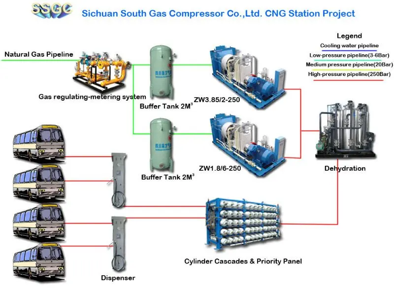 CNG Solution, View CNG Compressor, NF Product Details from Sichuan ...