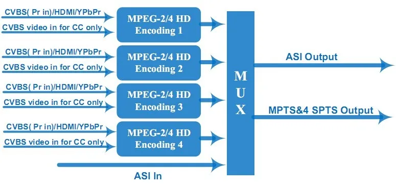 Mpeg 4 avc 264. Головная станция iptv. диаграмма между mpeg2, mpeg4,. hardware mpeg encoding capture cards.