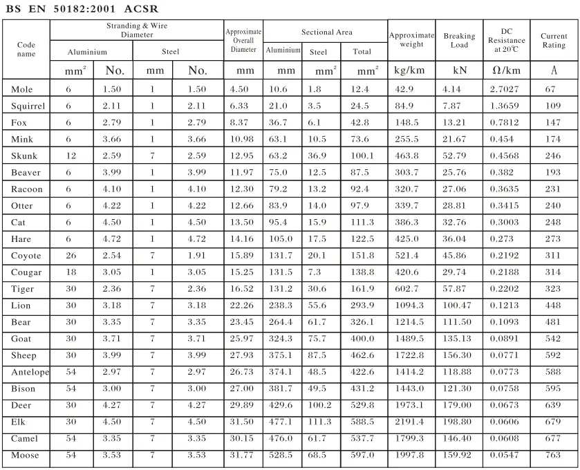 Overhead Aluminum Conductor Steel Reinforced Acsr Cable 35/6 50/8 70/12 ...