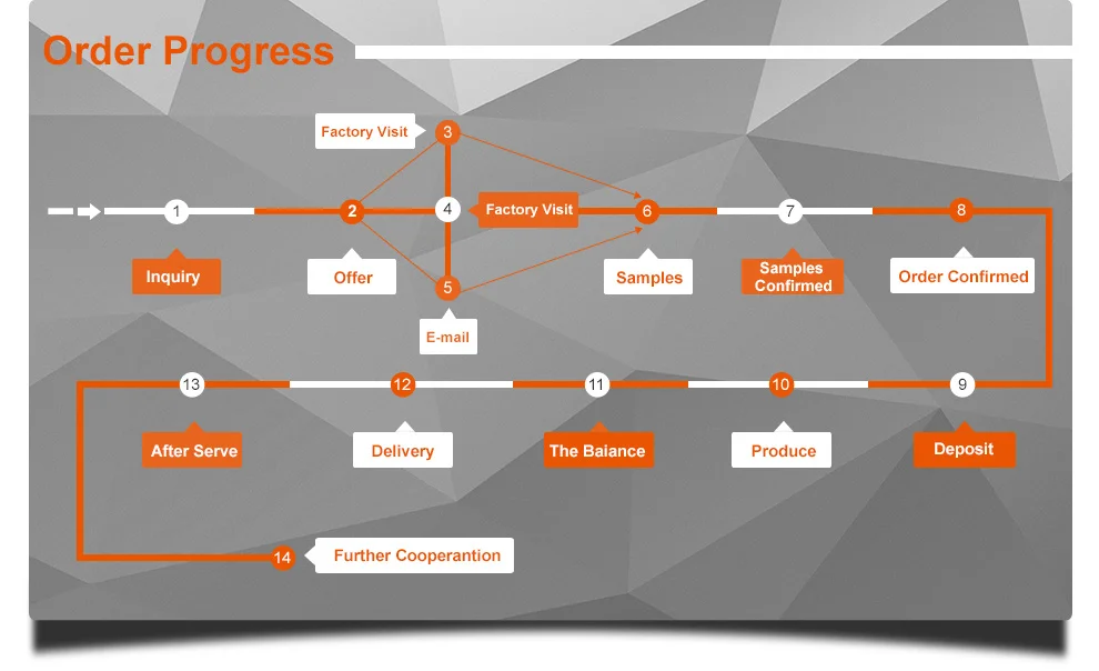 Progress orders. Progress orders