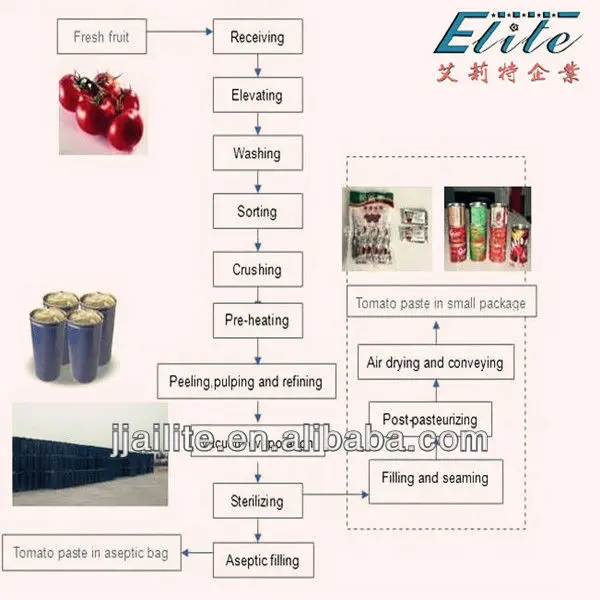Технологическая схема производства томатной пасты
