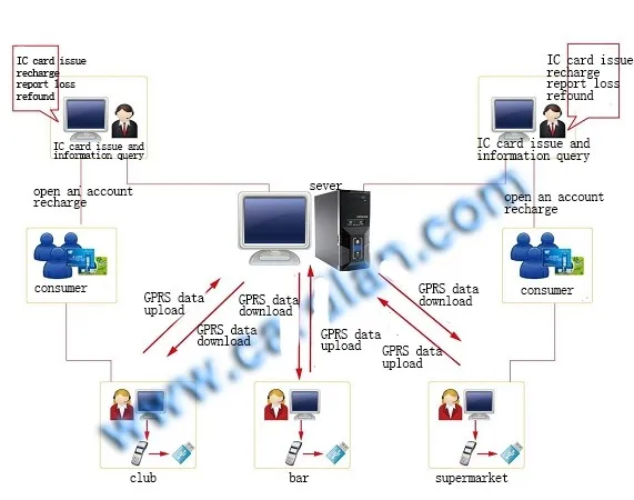 Emv-sistema De Pago De La Colección,Bus Validador,Certificado Emv - Buy