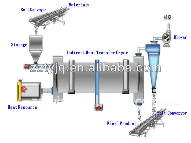 China best selling coal ,sand drum dryer price with ISO,CE