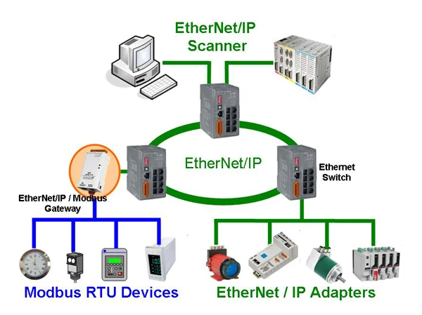 Ethernet/ip Modbus M12 8 Broches A Codage À Rj45 Câble ... bacnet communication wiring 