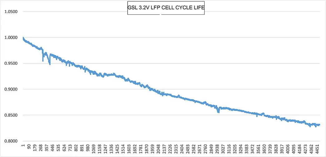GSL 3.2v cell cycle life.png