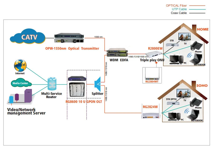 Гипон. Технология GEPON/GPON. GPON 1ge onu модем. GPON 1ge onu модем характеристики. Схема подключения GPON.