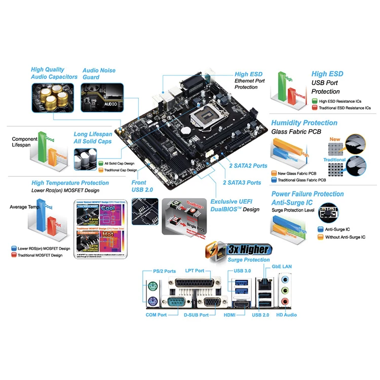 技嘉h81m-s2ph支持4代酷睿i7 I5 I3奔腾® 赛扬® 处理器与英特尔h81高速