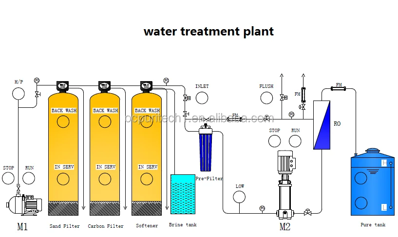 Small scale 500 litres per hour capacity reserve osmosis water treatment plant