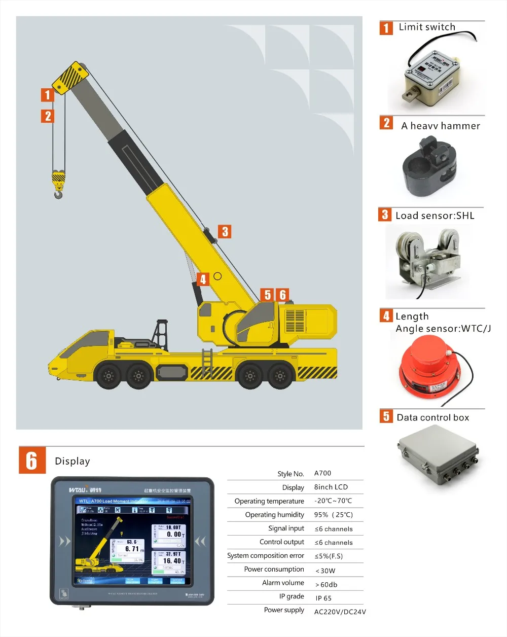 Load moment indicator for mobile crane