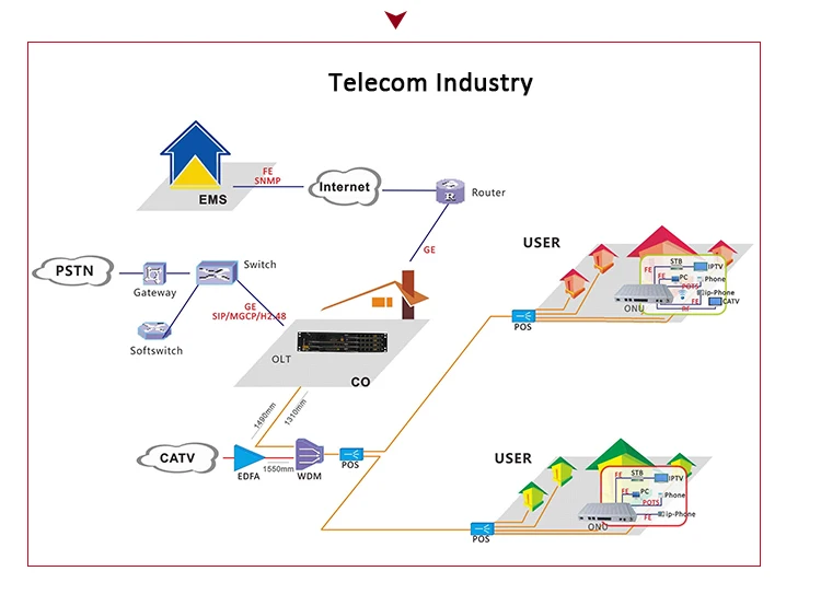 GPON ONU RF WiFi POTS Viop ONU ONT  with 1GE+3FE CATV  epon onu