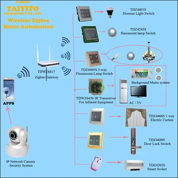Best Smart Home Automation System Domotic Wireless Remote Control Best Smart Home Automation System Domotic Wireless Remote Control Knx Zigbee