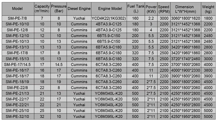 22KW Portable Medium Pressure Diesel Engine Mobile Screw Air Compressor