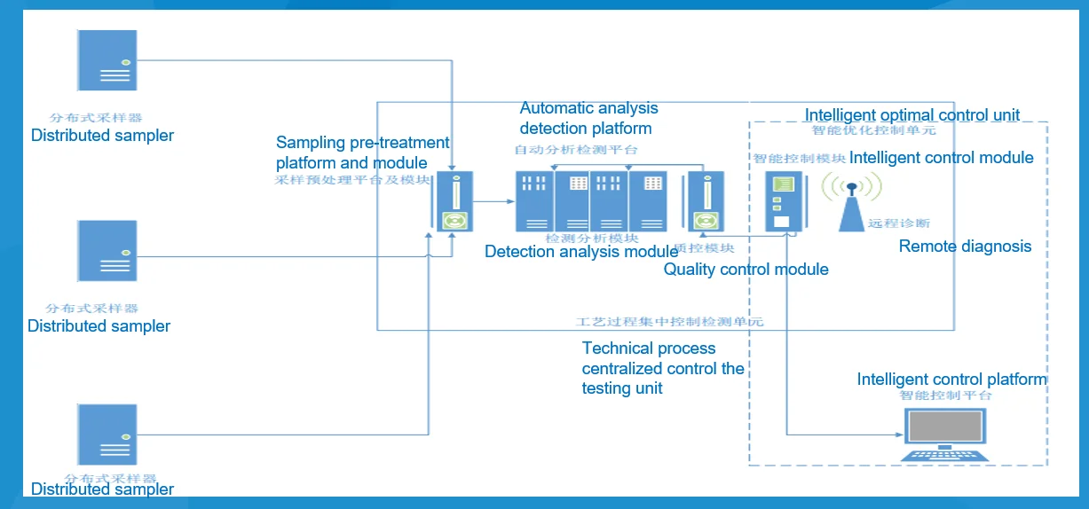 Automatic analysis