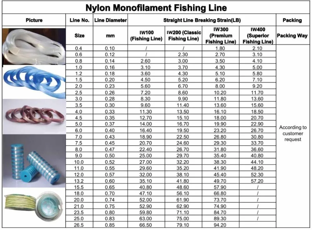 Fishing Line Strength Chart